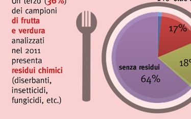 La salute veniva mangiando
