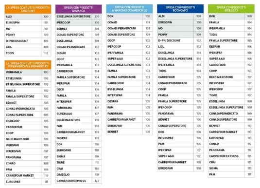 Supermercati, ecco i più convenienti d'Italia. La classifica del 2020