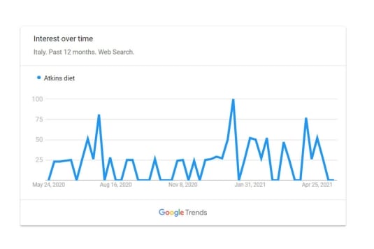 Atkins, Dukan e Keto: benefici e rischi delle diete low-carb che piacciono alle dive